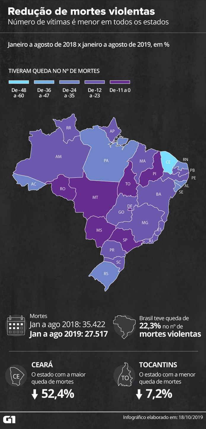 Resultado de imagem para Em 8 meses, assassinatos no Brasil caem 22%; mapa mostra índice nacional de homicídios atualizado até agosto