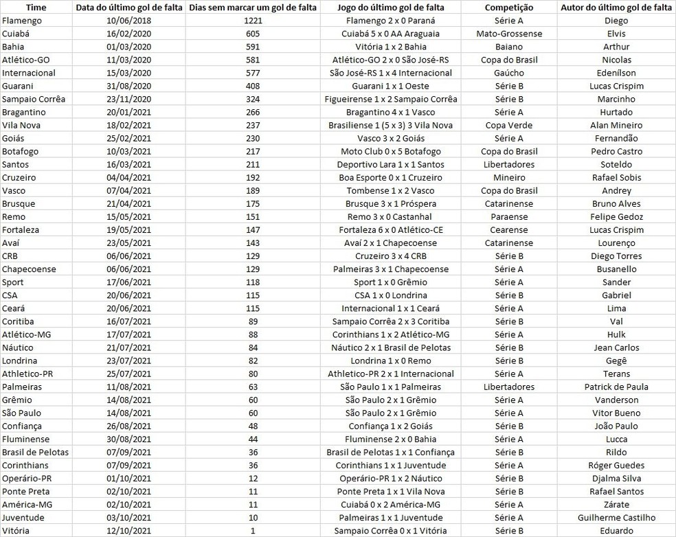 Ranking com os dias sem marcar gols de falta das 40 equipes das Séries A e B — Foto: Espião Estatístico / ge