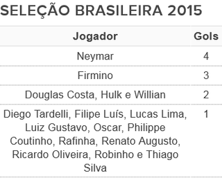 tabela artilheiros seleção brasileira 2015 (Foto: Arte: GloboEsporte.com)
