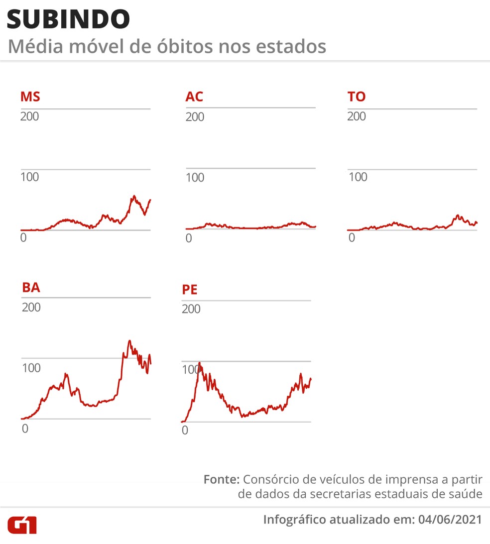 Estados com mortes em alta — Foto: Editoria de Arte/G1