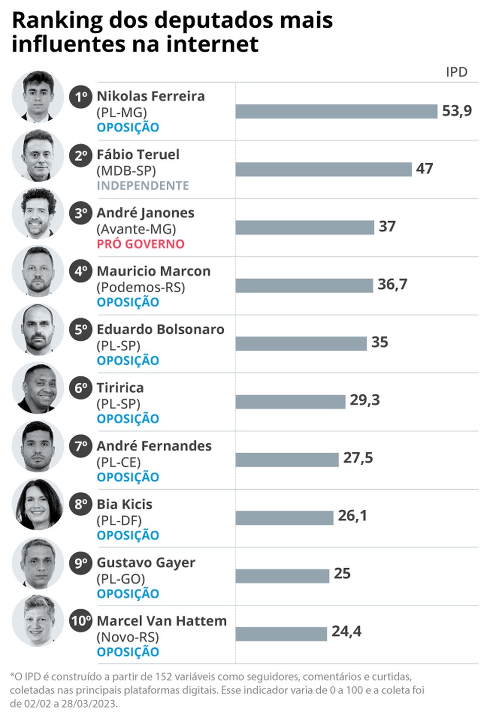 Ranking mostra influência de parlamentares nas redes — Foto: Editoria de Arte