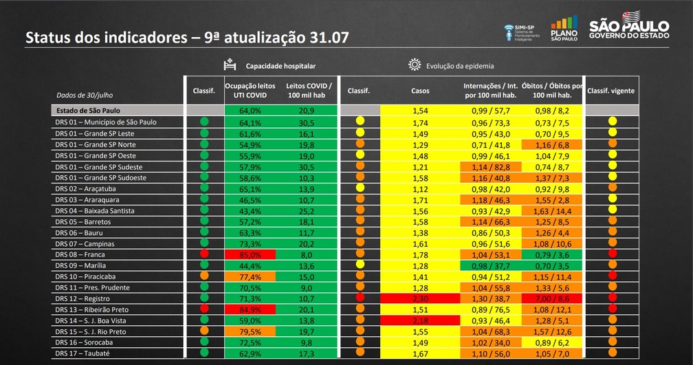 Pela Terceira Semana Regiao De Piracicaba Segue Na Fase Vermelha