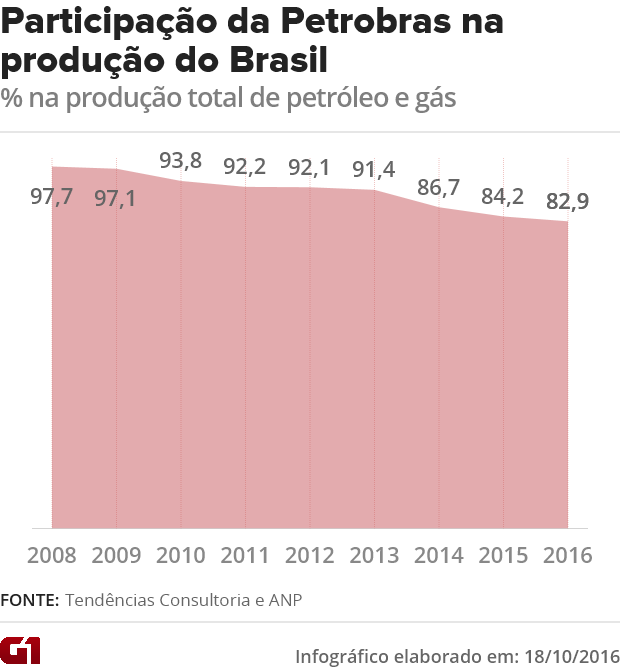 Participação da Petrobras na produção total (Foto: G1)