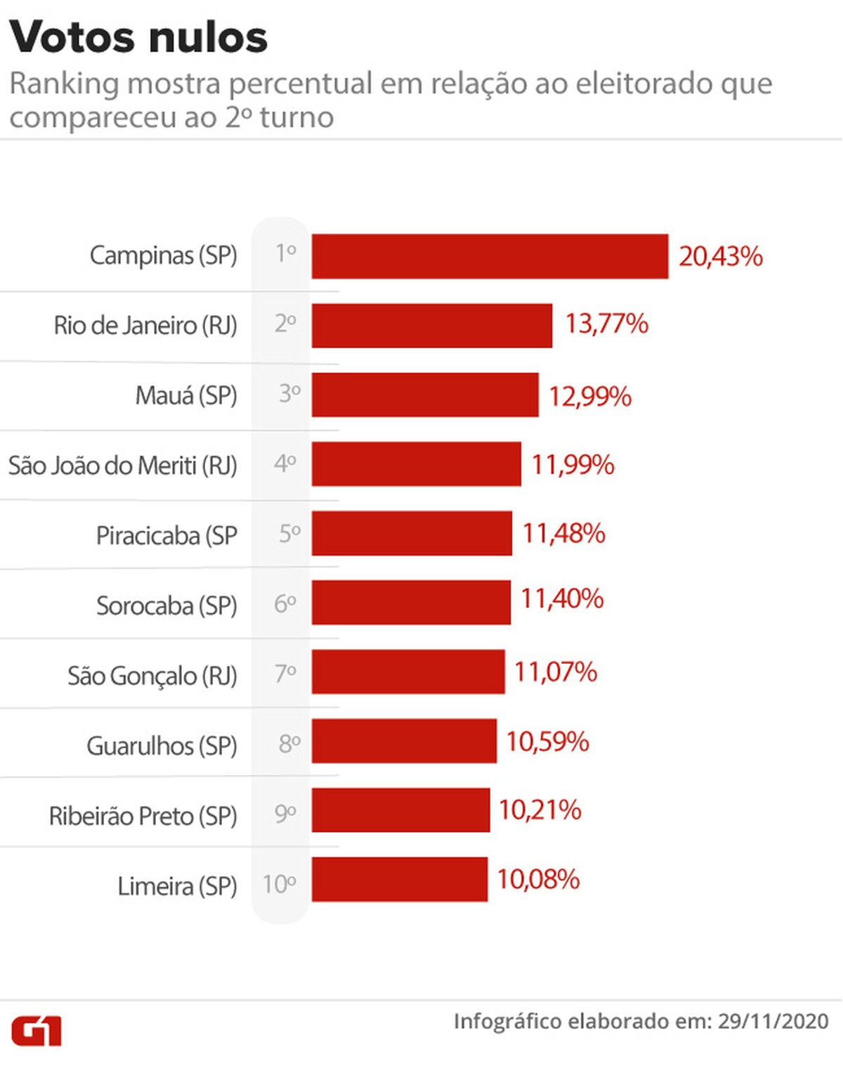 Votos nulos e brancos: veja cidades com maiores números no 2º turno das ...