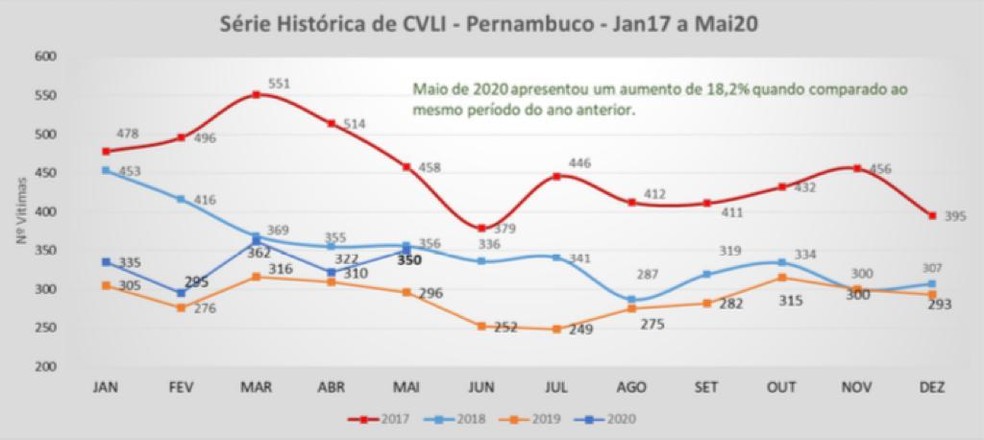 Estatísticas de homicídios em Pernambuco registrados em maio de 2020 foram divulgadas nesta sexta (12) pela SDS — Foto: Secretaria de Defesa Social/Divulgação 