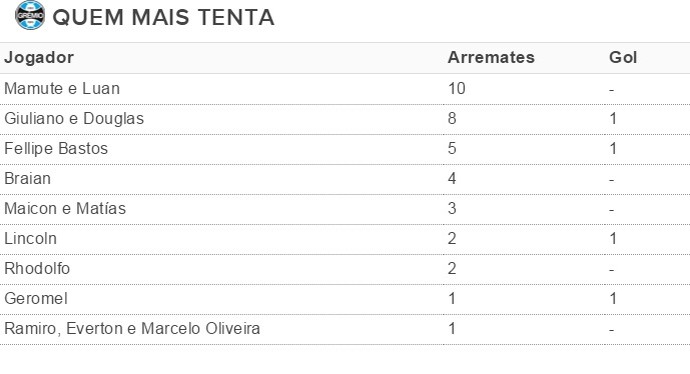 Tabela arremates Grêmio (Foto: Reprodução)