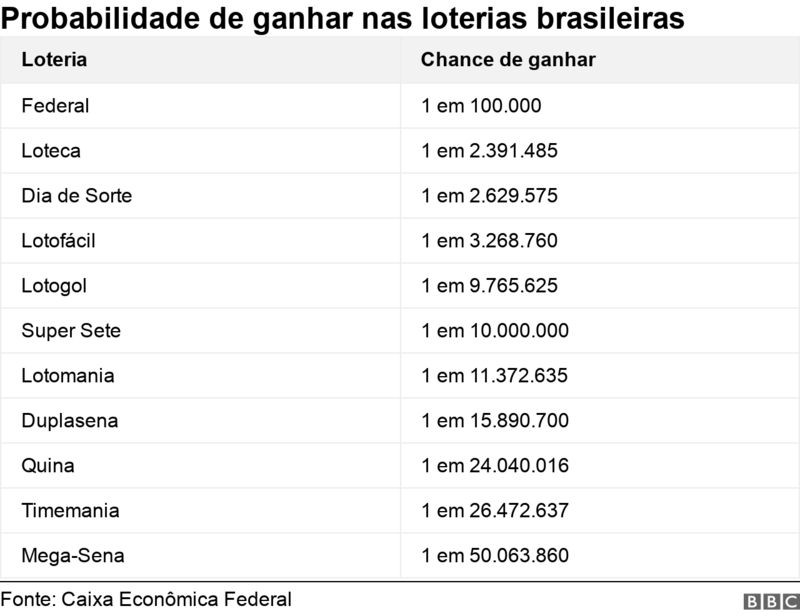 Qual a loteria mais fácil de ganhar? Conheça as probabilidades das loterias  da Caixa Econômica Federal