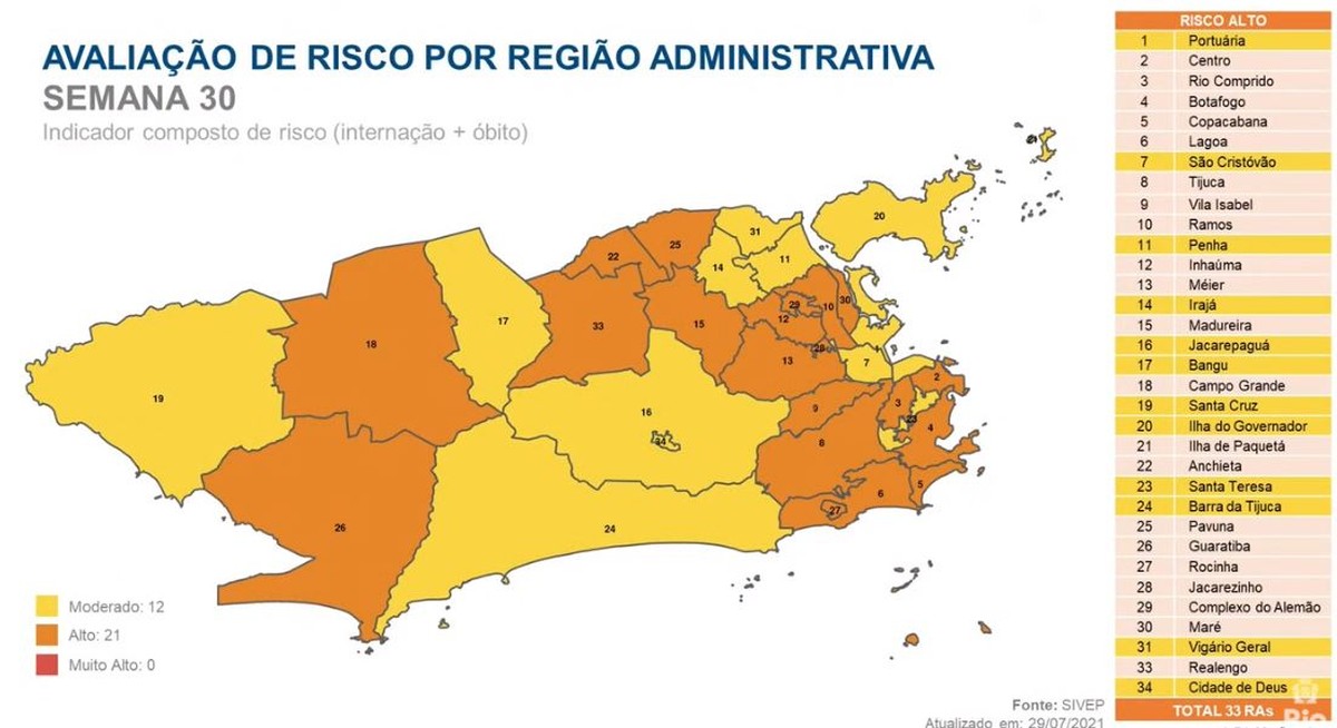 Rio tem 21 de suas 33 regiões administrativas com risco alto para contágio de Covid Rio de