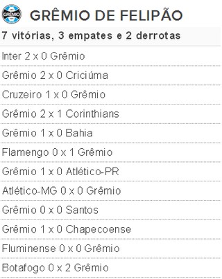 tabela Grêmio de felipao 12 jogos (Foto: Reprodução)
