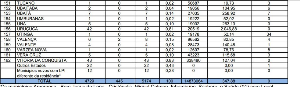 Bahia registra 5.174 casos de coronavírus e número de mortes  — Foto: Reprodução / Sesab