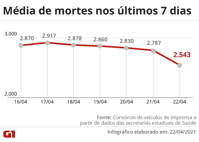 Brasil passa de 383 mil mortes por Covid; mais de 2 mil delas foram registradas nas Ãºltimas 24 horas