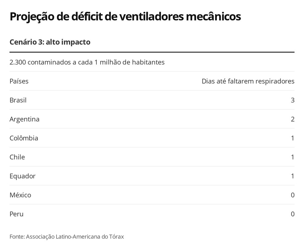 Simulação de déficit de ventiladores mecânicos em cenário de alto impacto, segundo órgão latino-americano — Foto: G1