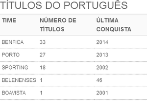 Lista de campeões do Português (Foto: GloboEsporte.com)