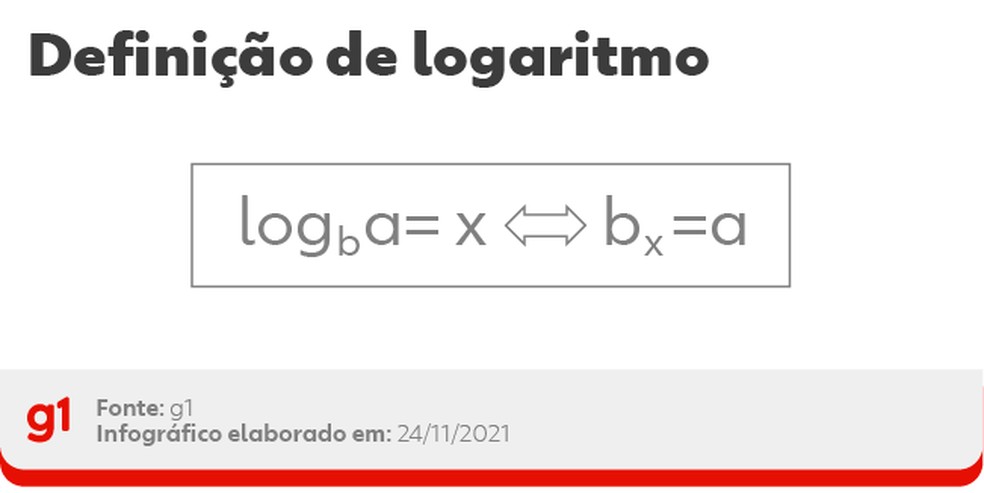 Definição de logaritmo — Foto: Arte: g1