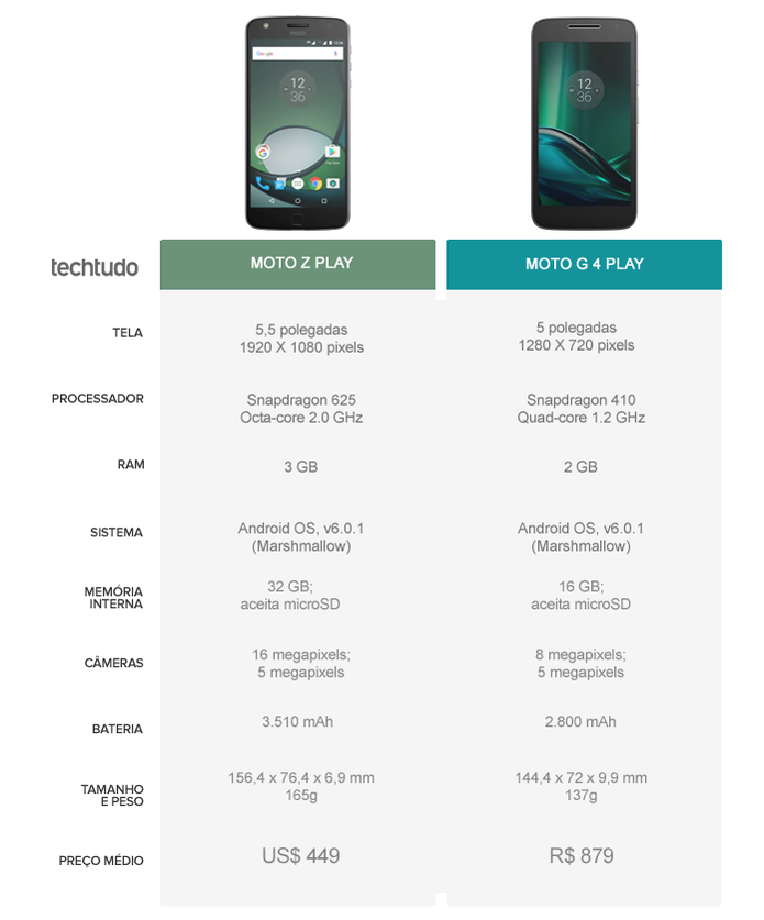 Tabela Comparativa entre Moto Z Play e Moto G 4 Play (Foto: Arte/TechTudo)