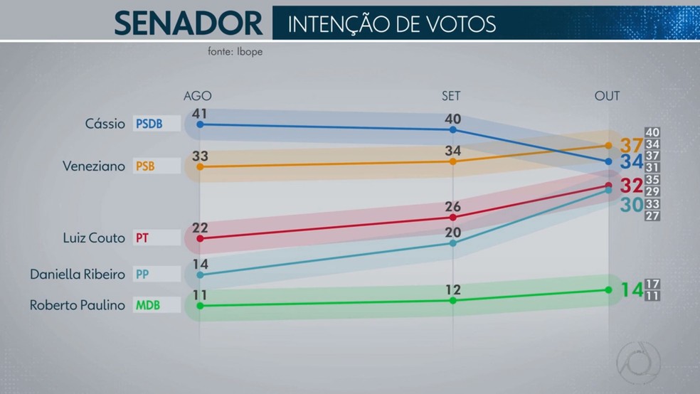 Pesquisa Ibope para o Senado na ParaÃ­ba de 5/10 mostra votos totais â Foto: ReproduÃ§Ã£o/TV Globo