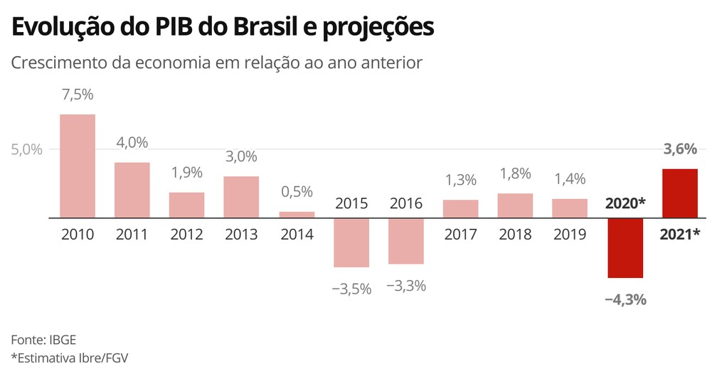 Evolução do PIB do Brasil e projeções — Foto: Economia G1