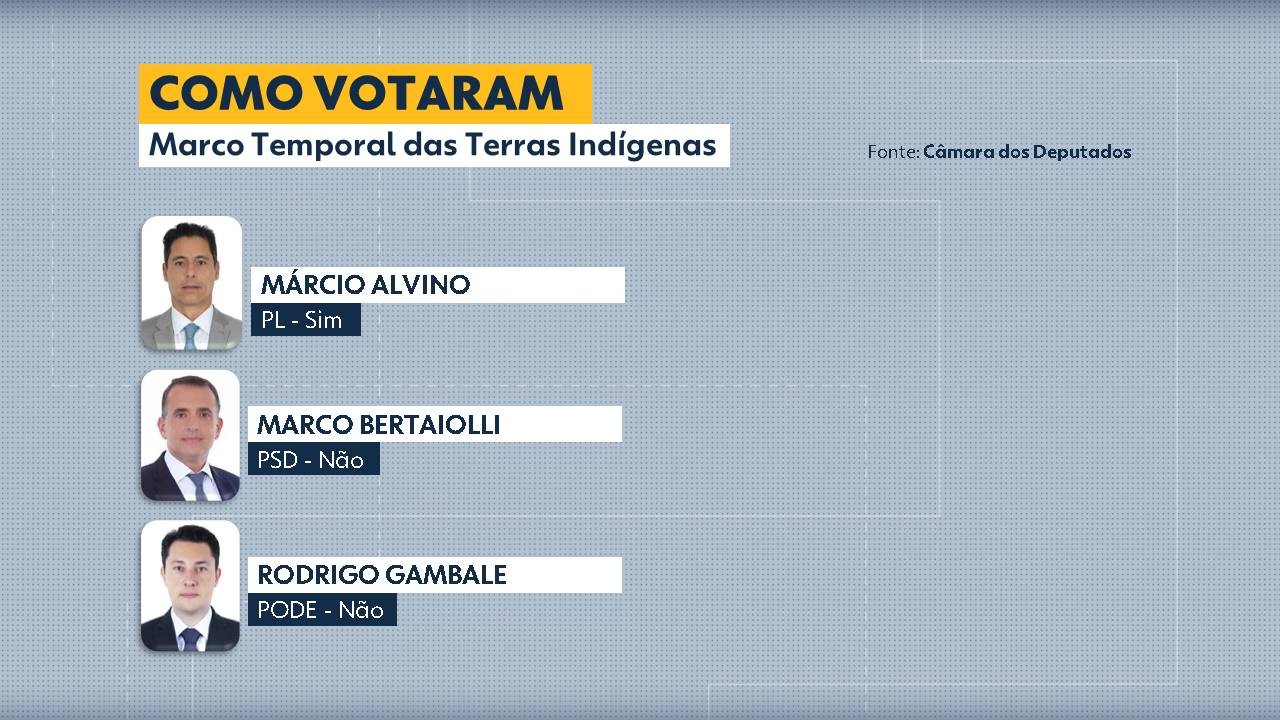 Veja como votaram deputados no PL do Marco Temporal das Terras Indígenas