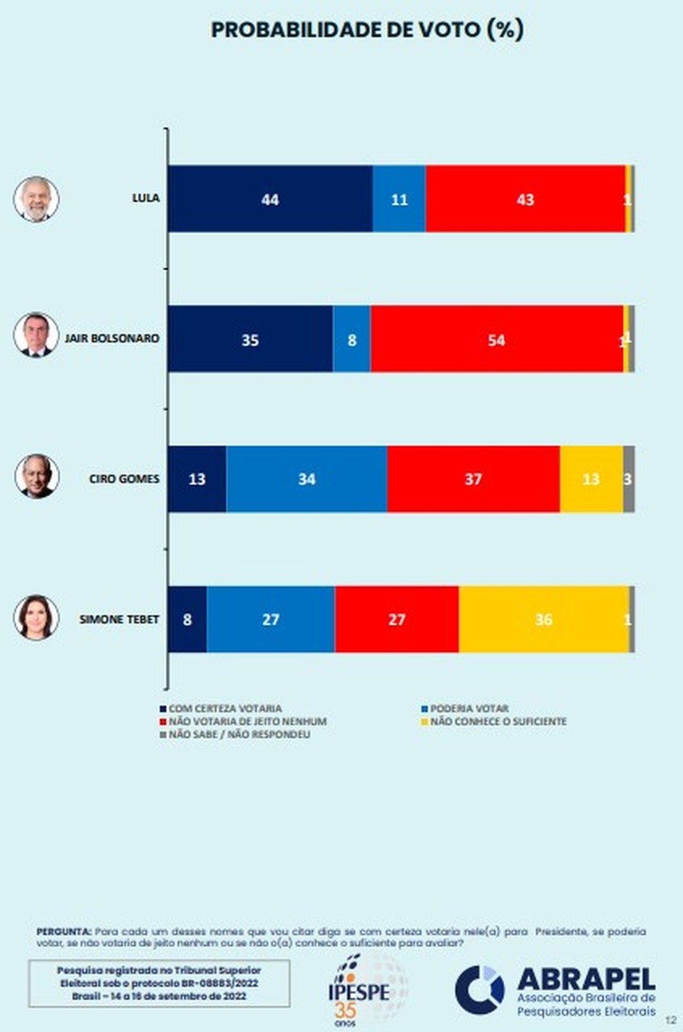 O potencial de voto — Foto: Ipespe/Abrapel