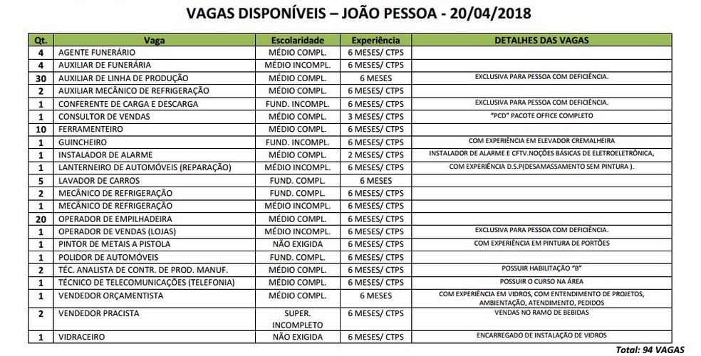  O maior número é para a cidade de João Pessoa, com 94 postos de emprego disponíveis (Foto: Divulgação/Sine-PB)