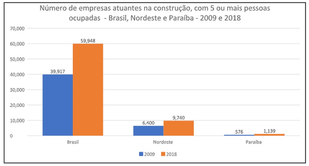 O número de empresas da Construção Civil paraibana, com 5 ou mais pessoas ocupadas, aumentou 97,7% em 10 anos, de acordo com o IBGE — Foto: IBGE/Divulgação