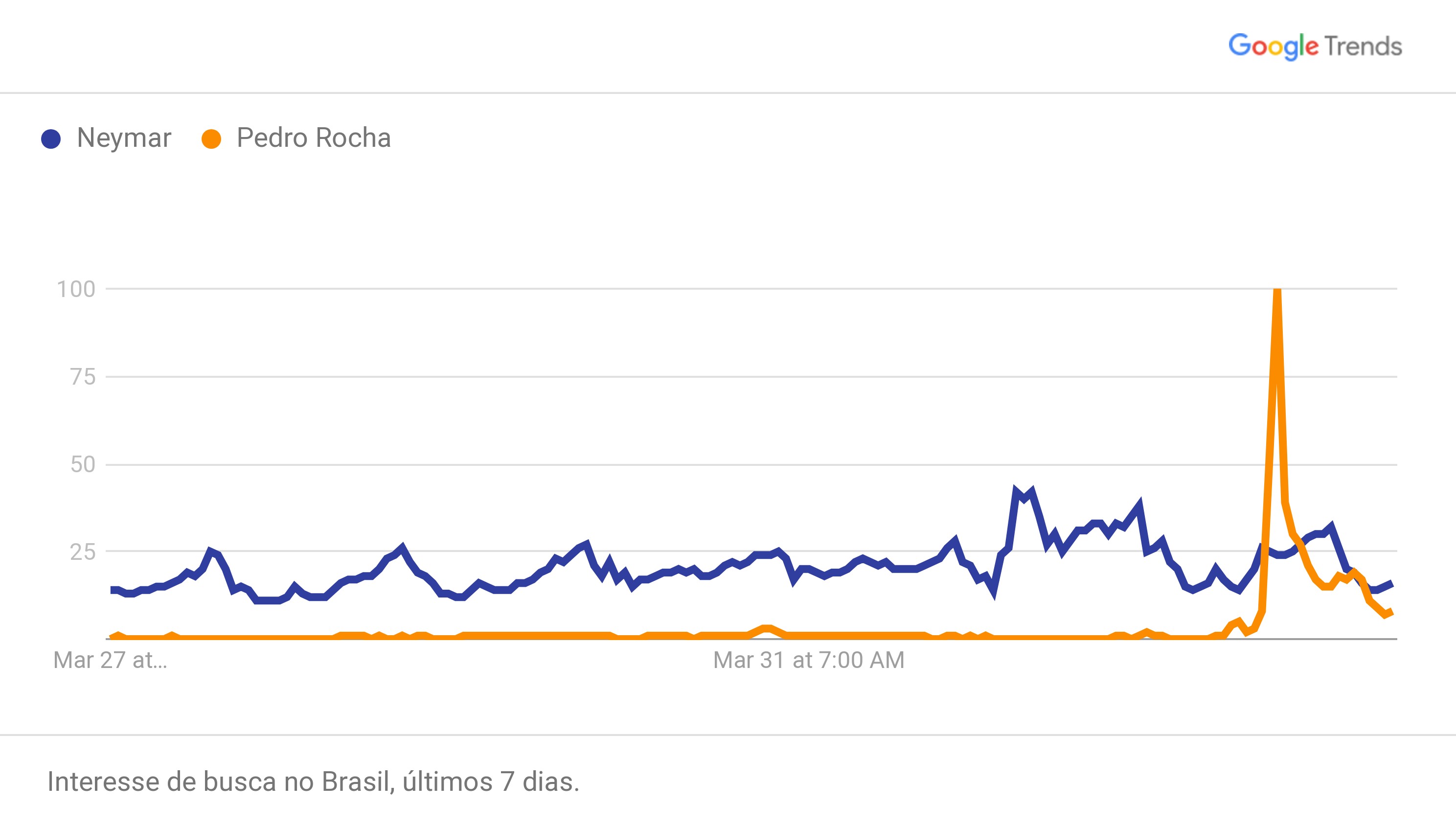 Gráfico mostra o crescimento das buscas por Pedro Rocha  (Foto: Fonte: Google Trends)