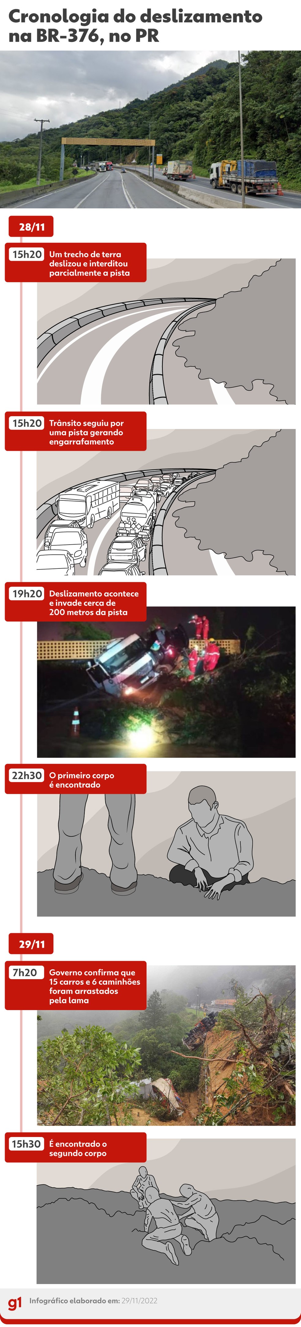 Cronologia do deslizamento na BR-376, no Paraná — Foto: Arte/g1