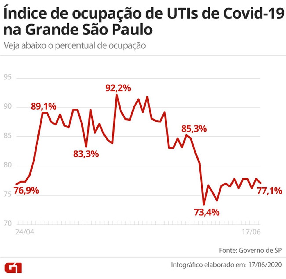 Taxa de ocupação de UTIs de Covid-19 na Grande São Paulo até 17 de junho — Foto: Arte G1
