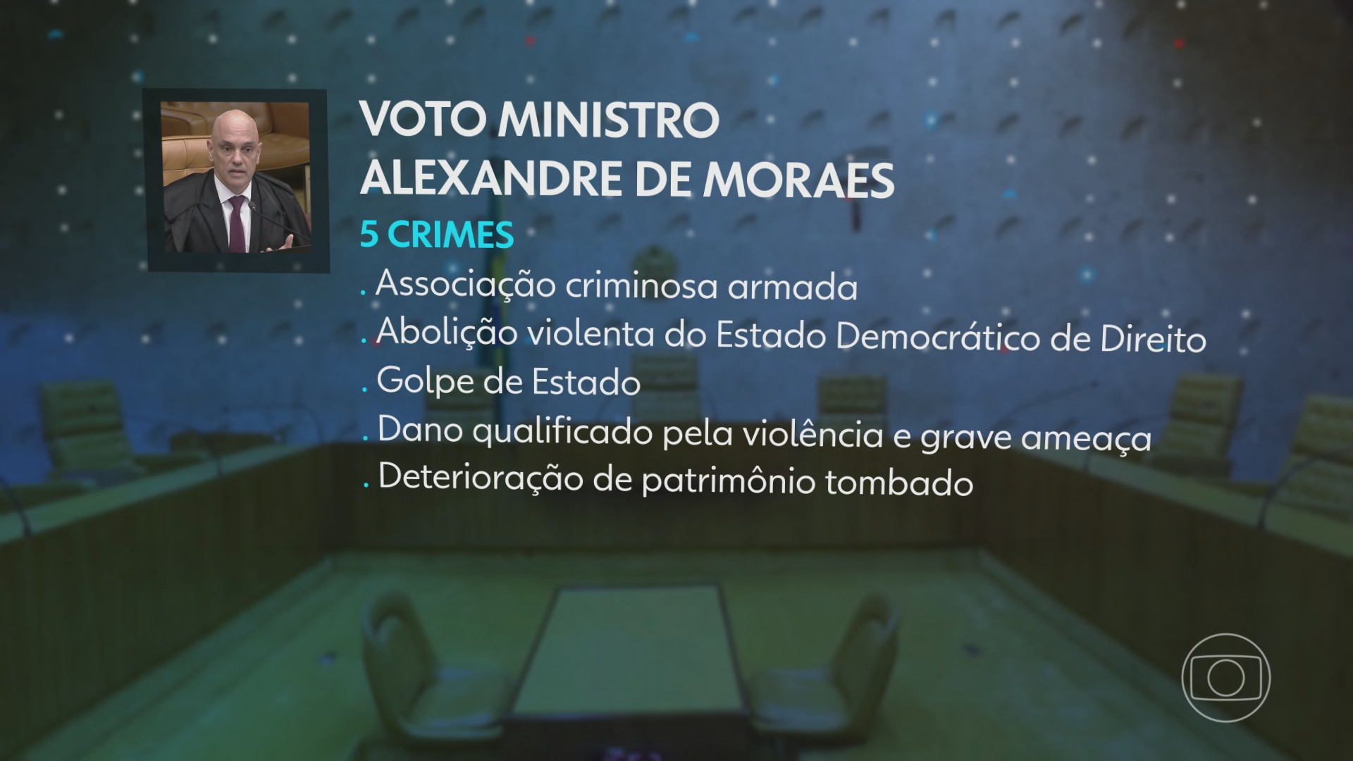 Supremo condena à prisão os 3 primeiros réus da tentativa de golpe de Estado em janeiro; penas vão de 14 a 17 anos