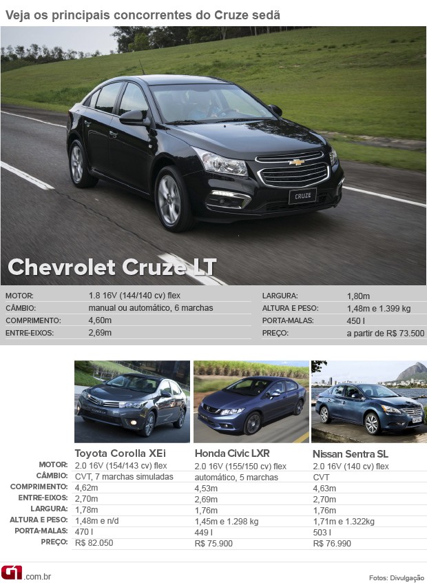Tabela de concorrentes do Chevrolet Cruze (Foto: Arte/G1)