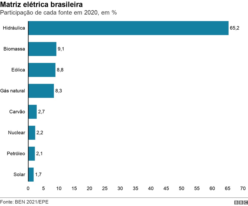Matriz elétrica brasileira — Foto: BBC