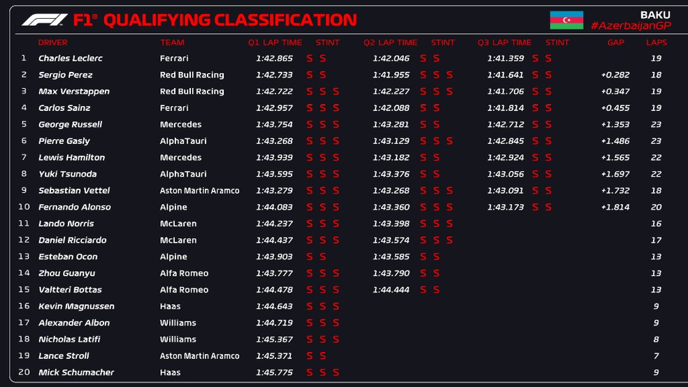 Resultado da classificação do GP do Azerbaijão da F1  — Foto: F1