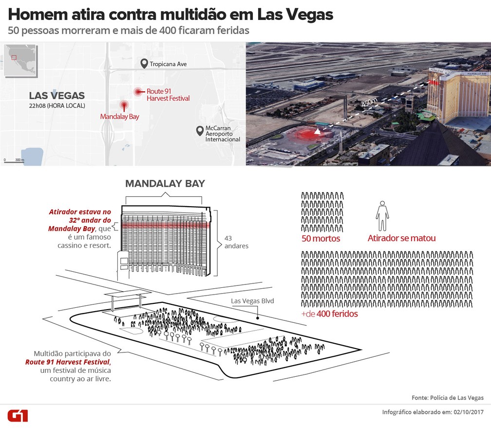 ARTE - Homem atira contra multidão em Las Vegas (Foto: Arte/G1)
