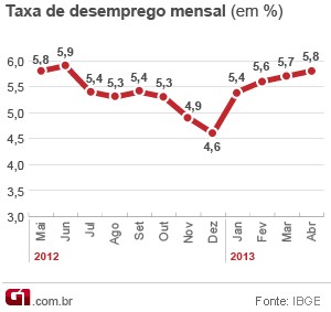 Taxa de desemprego de abril de 2013, IBGE (Foto: Editoria de Arte/G1)