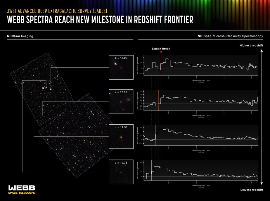 James Webb faz descoberta sobre galáxias distantes
