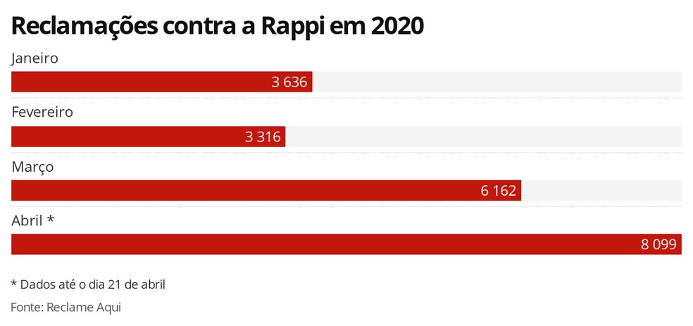 Reclamações contra a Rappi em 2020 — Foto: Arte G1