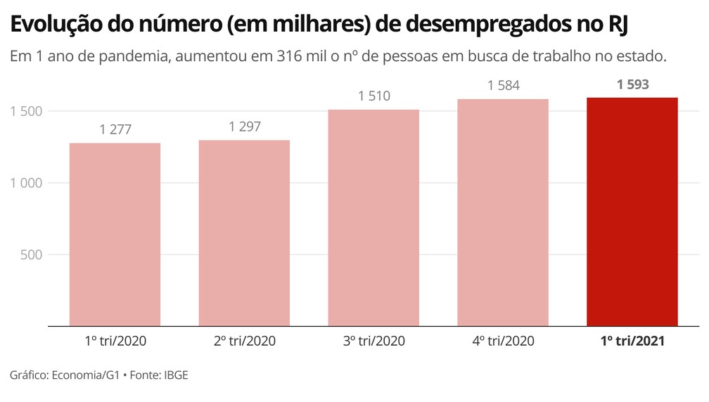 Número de desempregados bateu recorde no Rio de Janeiro no 1º trimestre de 2021 — Foto: Economia/G1