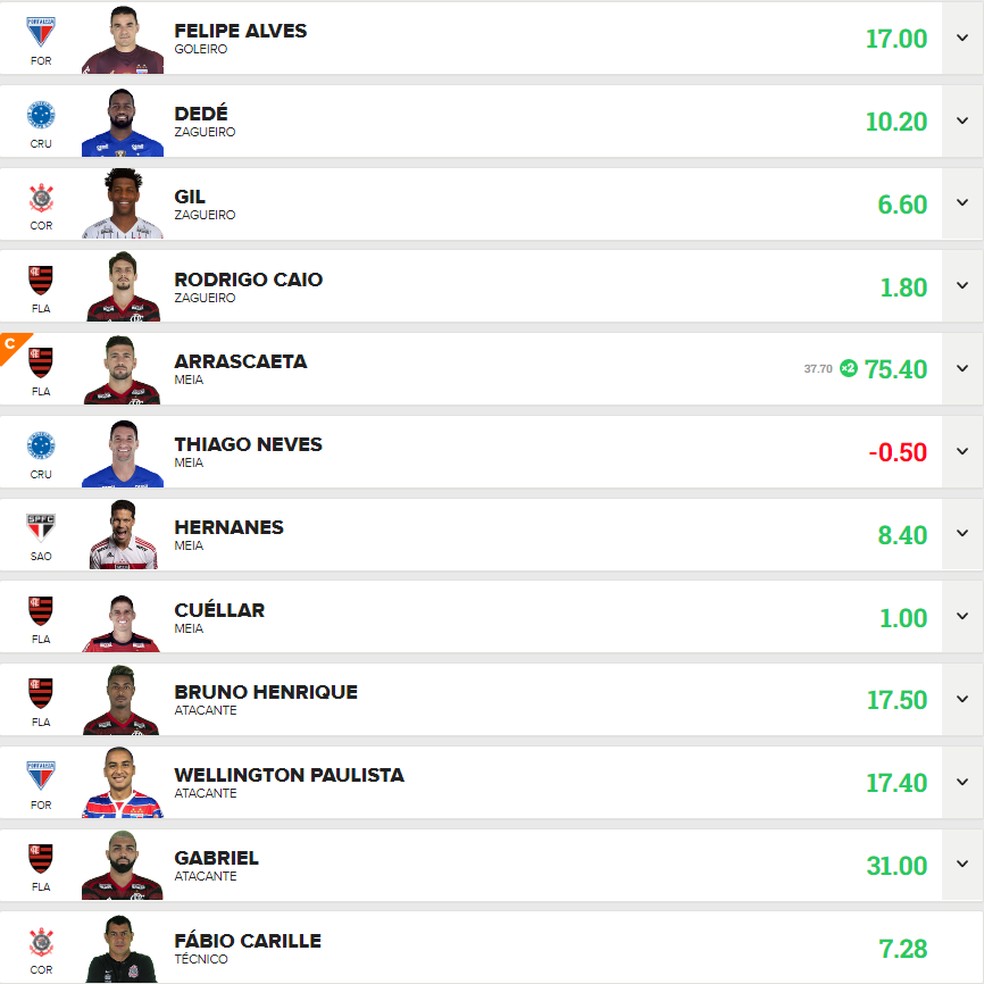 Arrascaeta De Capitao E Quase 200 Pontos Nutella Leiga F C Bate Recorde Na Liga Ge Tv Vanguarda Cartola Fc Ge