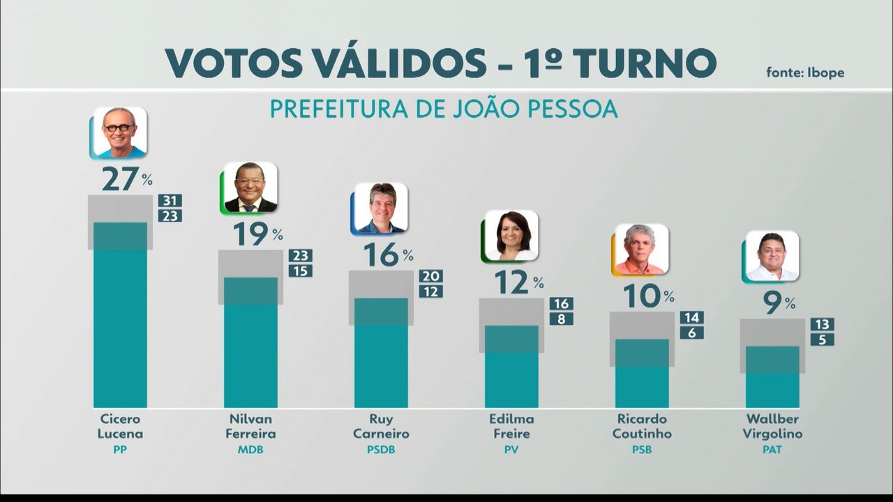 Pesquisa Ibope aponta intenção de votos válidos para prefeito de João Pessoa