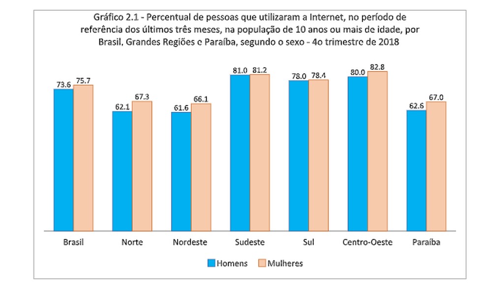 Acesso à internet cresce na PB e é maior entre mulheres, que são 67% dos usuários da rede, de acordo com IBGE — Foto: IBGE/Divulgação