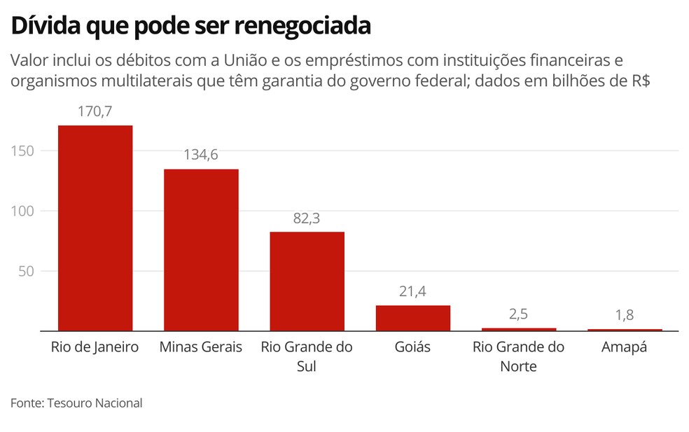 Dívida que pode ser renegociada — Foto: Economia/G1