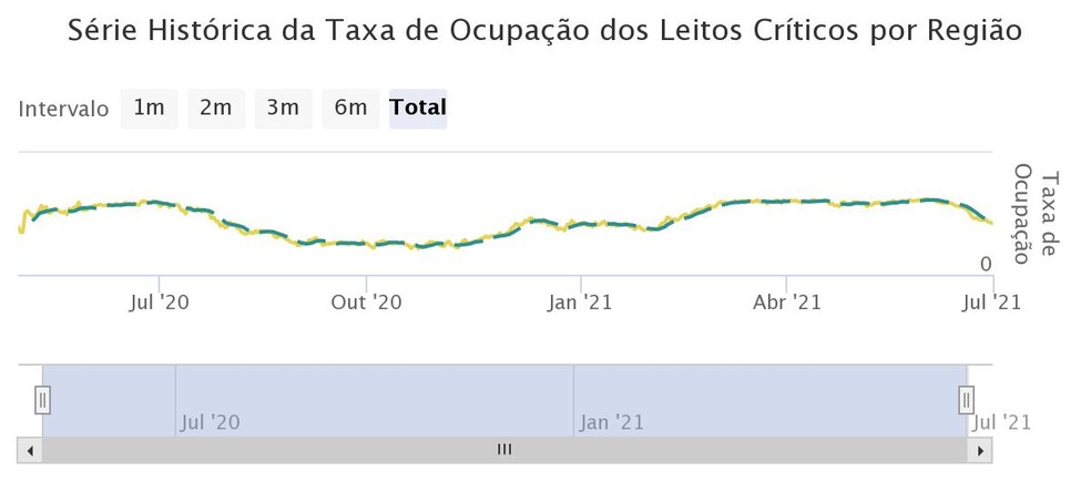 Taxa de ocupação de leitos do RN é a menor desde fevereiro no RN — Foto: Regula RN