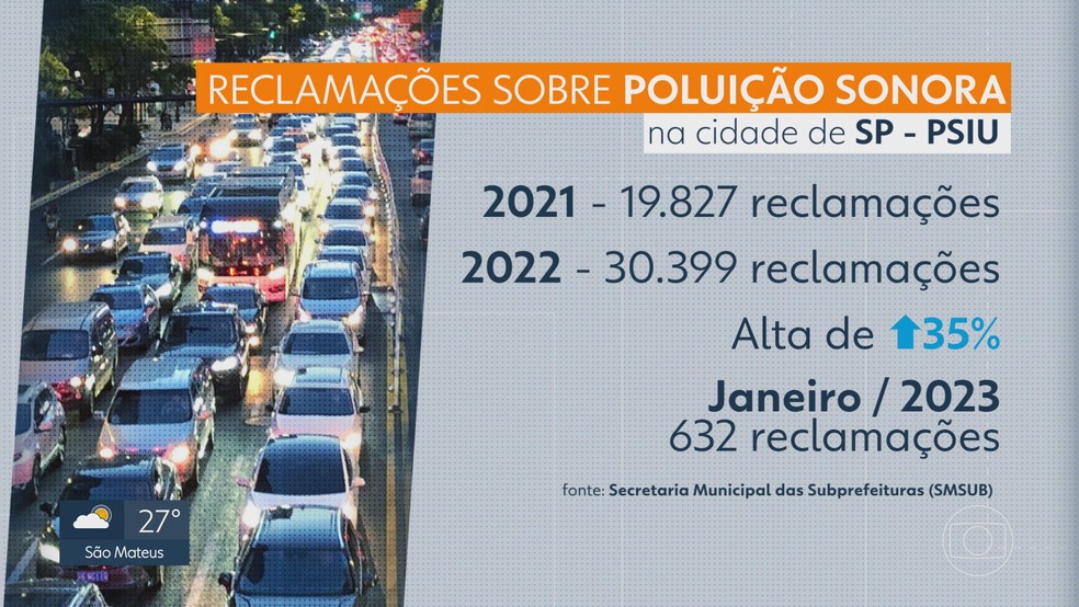 Reclamações sobre poluição sonora em SP. — Foto: Reprodução/ TV Globo
