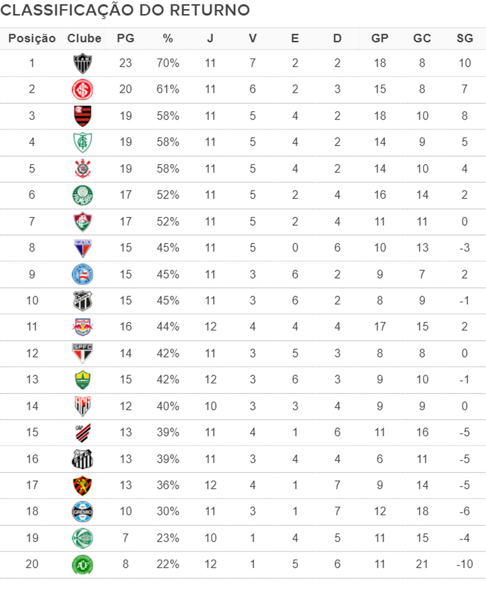 Classificação do returno: Galo é líder com Inter na cola; Flamengo e  Corinthians à frente do Palmeiras | espião estatístico | ge