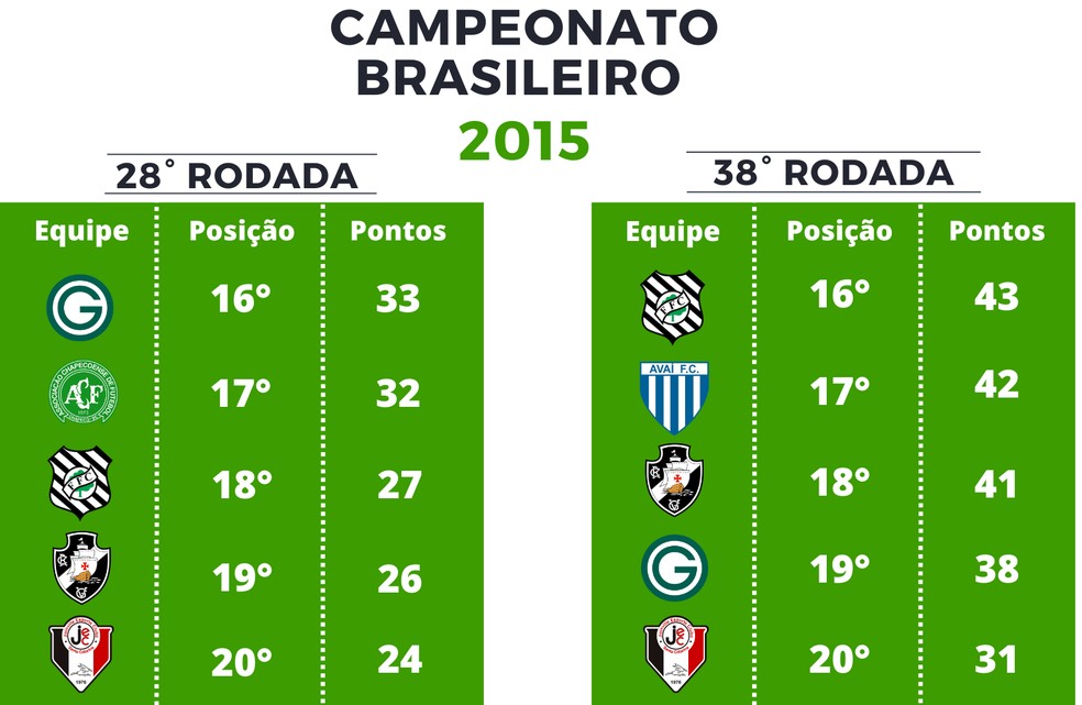 Pontuação Série A de 2015 — Foto: GloboEsporte.com