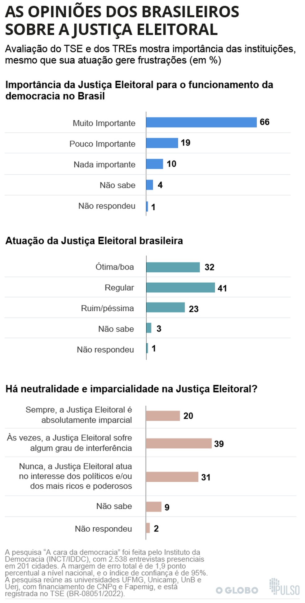 A visÃ£o dos brasileiros sobre a JustiÃ§a Eleitoral ('A cara da democracia') â Foto: Arte / O Globo