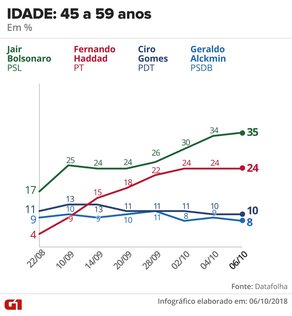 Pesquisa Datafolha - 6 de outubro - intenção de voto por segmentos - idade: 45 a 59 anos — Foto: Arte/G1