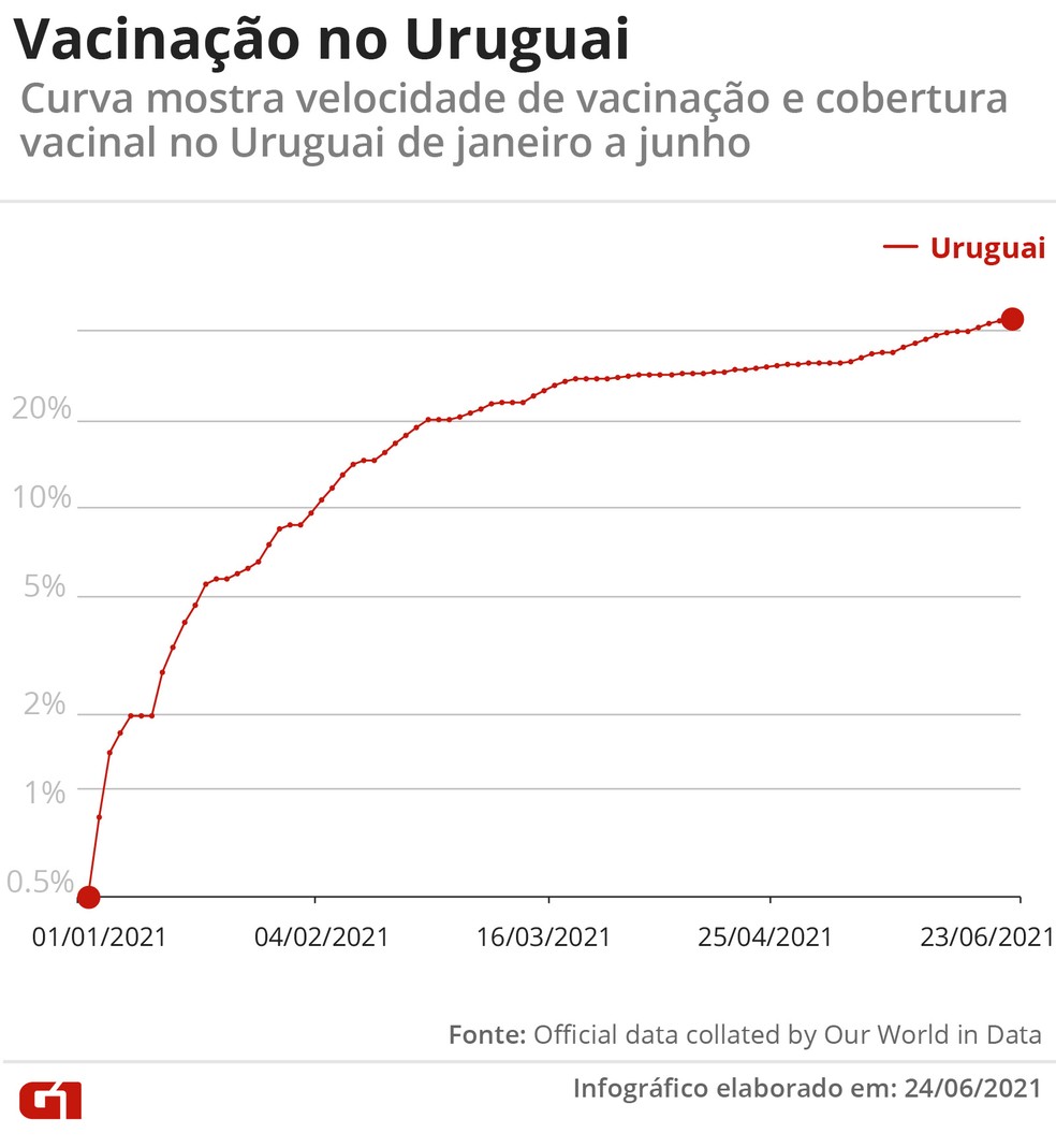 Gráfico mostra percentual da população completamente vacinada contra a Covid-19 no Uruguai de março a junho de 2021. — Foto: Wagner Magalhães/Arte G1