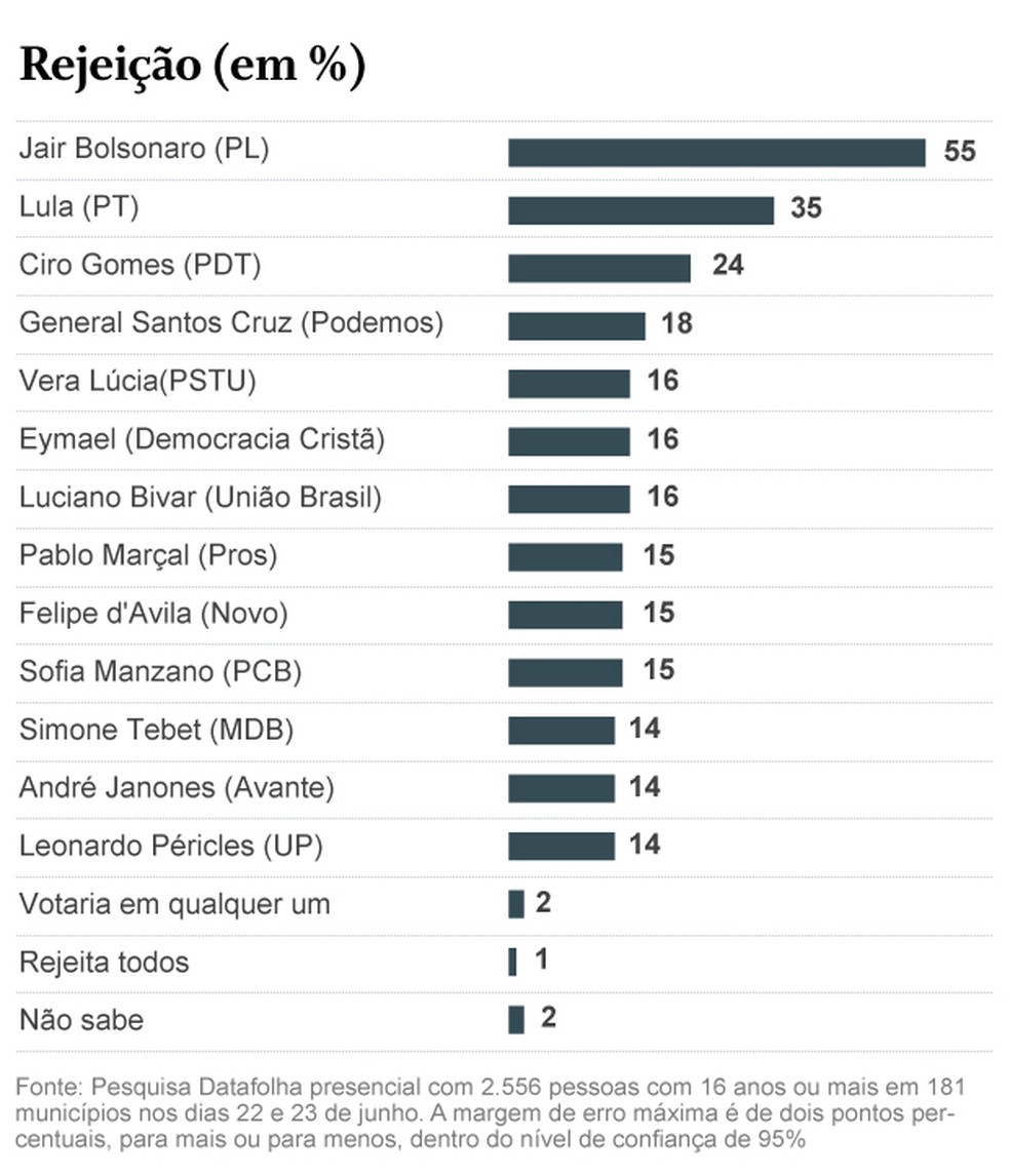 Ãndices de rejeiÃ§Ã£o segundo Datafolha â Foto: Arte