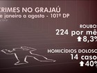 Número de homicídios aumenta 40% no Grajaú, na Zona Sul de SP